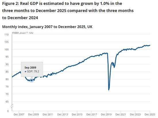 Photograph of GDP monthly estimate: UK December 2025 0.1%
