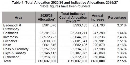 Photograph of Committee approves Roads Capital Allocations for 2026/27: Investment Across the Highlands of �21.55 million