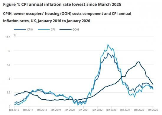 Photograph of Consumer Price Inflation UK: January 2026 Fall To 3%