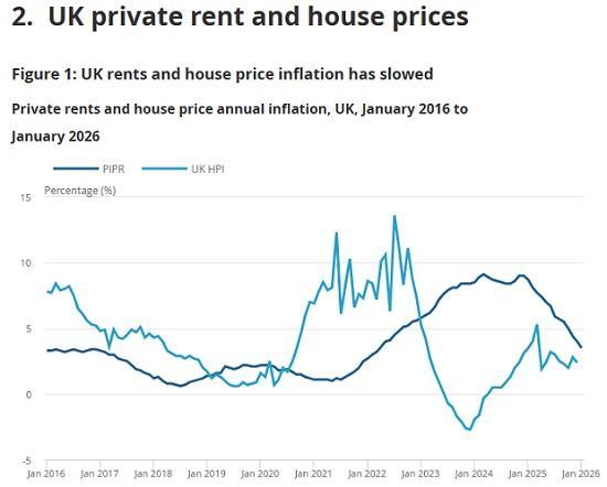 Photograph of Private rent and house prices UK: February 2026