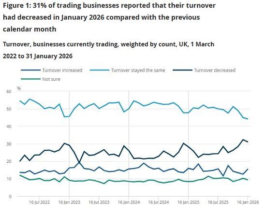 Photograph of Business insights and impact on the UK economy February 2026