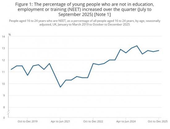 Photograph of Young people not in education, employment or training (NEET), UK: February 2026