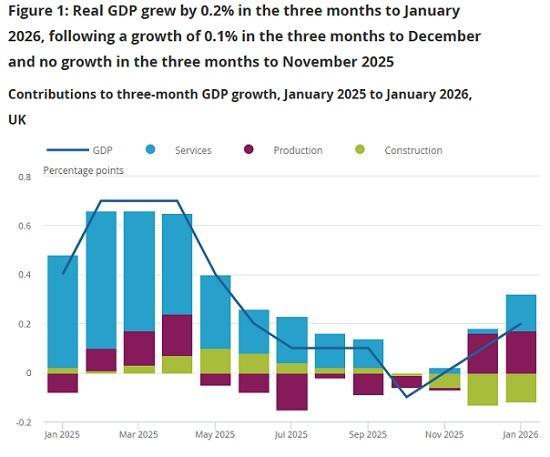 Photograph of GDP monthly estimate UK: January 2026