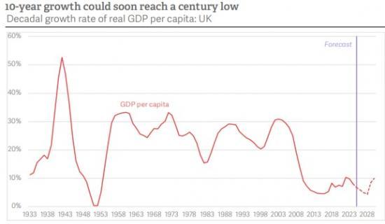 Photograph of What the UK's Growth Problem Really Means for Jobs, Wages, and Regional Inequality