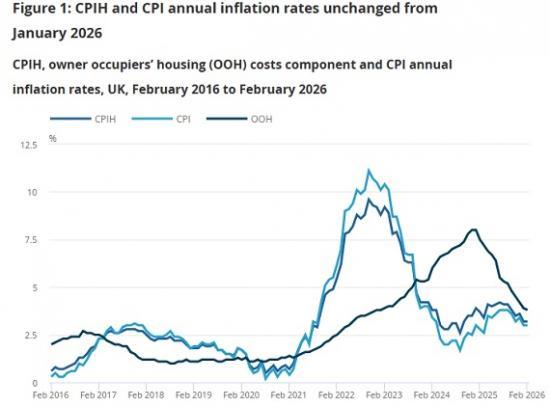 Photograph of Consumer price inflation UK February 2026 - 3% in Year to January