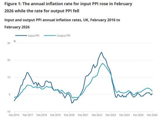 Photograph of Producer price inflation UK February 2026