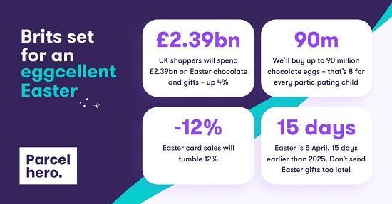 Photograph of Spending eggsplosion: Brits are set to shell out £2.39bn this Easter