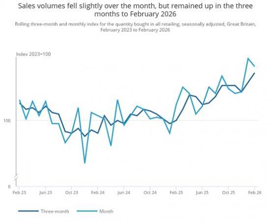 Photograph of Retail sales, Great Britain: February 2026 - Fall 0.4%