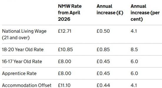 Photograph of National Living Wage increases to £12.71 per hour