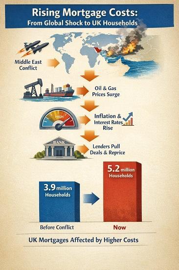 Photograph of The Bank of England's Latest Mortgage Warning: A Global Shock Hitting UK Households