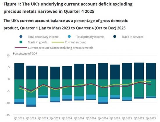 Photograph of Balance of payments, UK: October to December 2025 and an Explainer