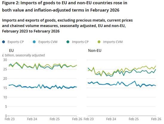 Photograph of Trade Deficit Narrows but Imbalances Remain: What the UK's February 2026 Trade Data Tells Us