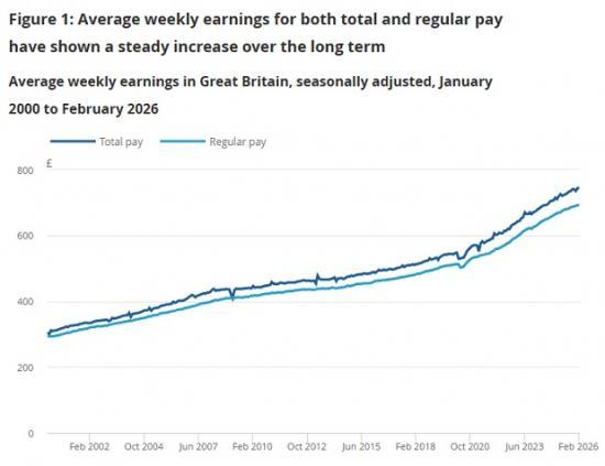 Photograph of Pay Rises Are Fading Fast: Britain’s Wage Squeeze Tightens Again