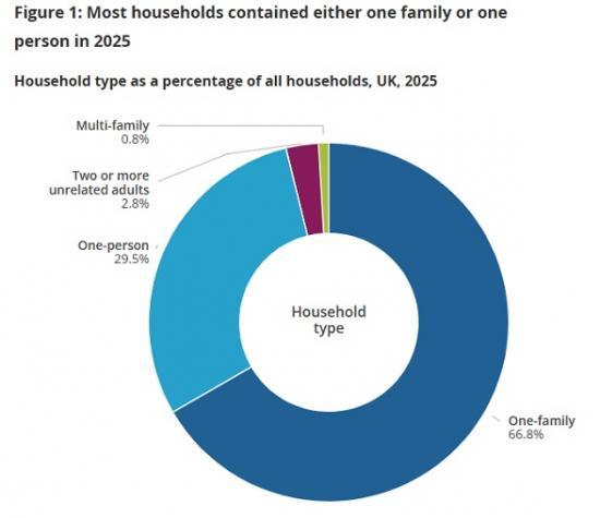 Photograph of Britain’s Changing Household Landscape: Fewer Traditional Families, More Diverse Living Arrangements