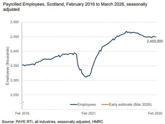 Photograph of Scotland’s Labour Market: Stable on Paper Stagnant in Reality