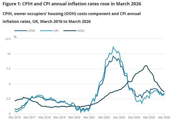 Photograph of Inflation Isn’t Done Yet: Why Prices Are Creeping Back Up in Britain 3.3% Reported Today