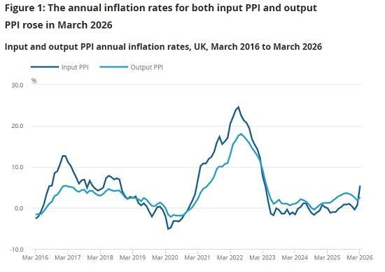 Photograph of Inflation’s Warning Signal: A Sharp Surge in Producer Costs Beneath the Surface