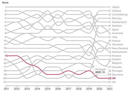Photograph of A Nation in Decline: Why Falling Healthy Life Expectancy Marks a Turning Point for the UK