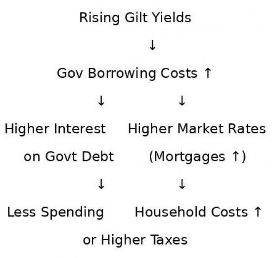 Photograph of Rising UK Government Borrowing Costs: Causes and Consequences