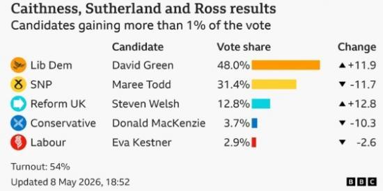 Photograph of Caithness, Sutherland and Ross: Lib Dem gain from SNP