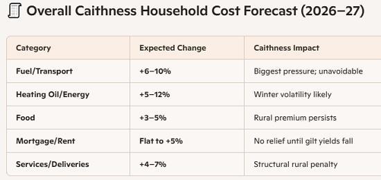 Photograph of Caithness Cost‑of‑Living Forecast 2026–27