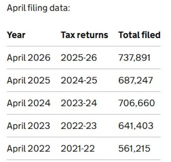 Photograph of 298,905 Self Assessment filers quick off the mark