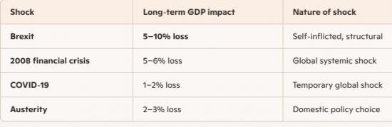 Photograph of Brexit and the UK Economy - A Decade of Slow?Burn Damage