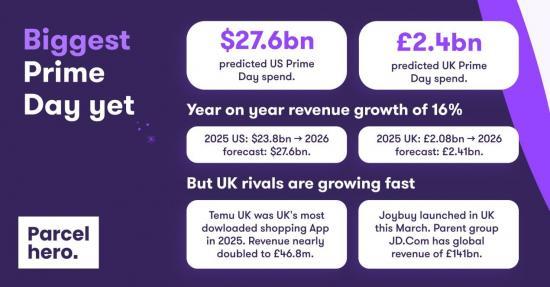Photograph of June Prime Day forecast: $27.6bn US, £2.4bn UK BUT.......
