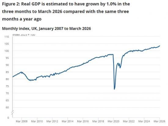 Photograph of When the UK Grows but Caithness Stands Still: What the Latest GDP Figures Really Mean for the Far North