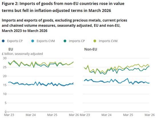 Photograph of The UK’s Trade Deficit Widens: What March 2026 Tells Businesses About the Year Ahead