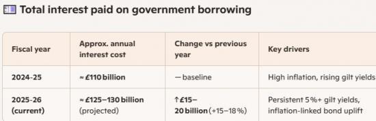 Photograph of Pound Falls As Government Debt Interest Soars