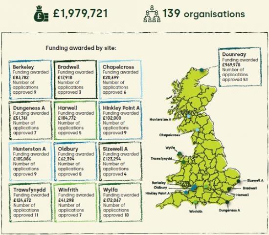 Photograph of NRS socio-economic funding supports 129 UK community projects