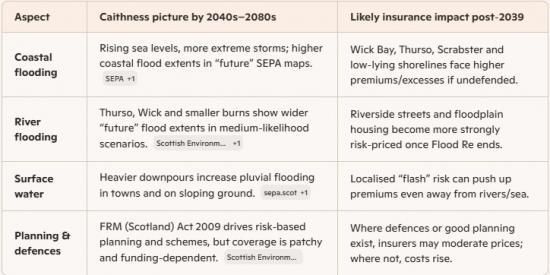 Photograph of Caithness flood risk for properties after 2039 - Insurance Premiums May See Big Rises
