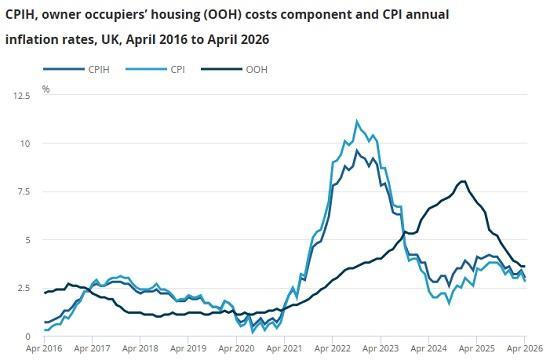 Photograph of UK Inflation Falls Again as Energy Bills Drop but Fuel Prices Surge – April 2026 ONS CPI Report