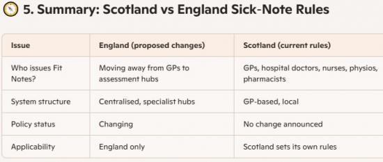 Photograph of Scotland vs England: Are Sick‑Note (Fit Note) Rules Changing?