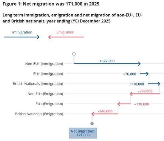 Photograph of Long-term international migration, provisional: year ending December 2025