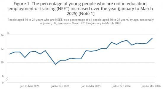 Photograph of Britain's Growing NEET Crisis: A Warning About the Future of a Generation