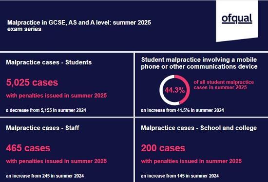 Photograph of Cheating in exams with high-tech smart devices poses growing threat, warns Ofqual chief in new podcast