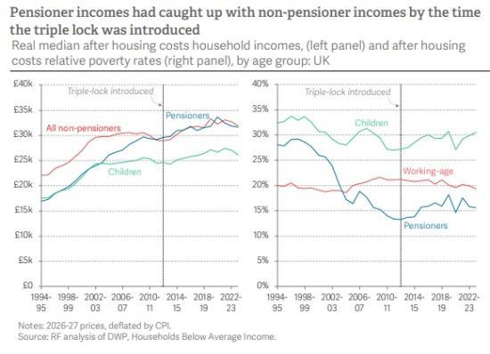 Photograph of Government should call time on the costly Triple Lock ratchet - Pensioners Won't Like It