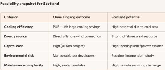 Photograph of Could Scotland Put Data Centres Under the Sea? A Scottish Take on China’s Lingang Experiment