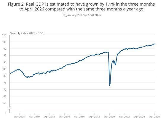 Photograph of UK GDP: April 2026  Three‑month growth +0.7% but monthly GDP fell 0.1%