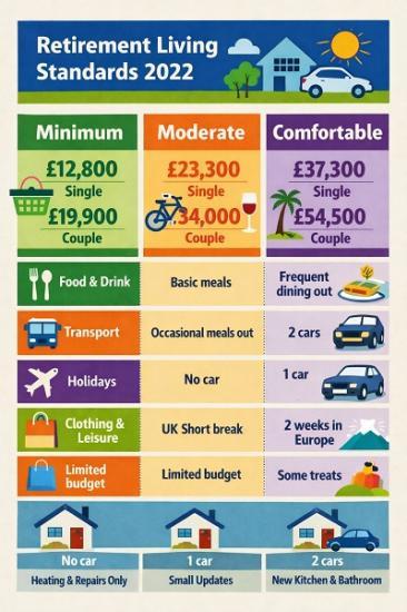 Photograph of Retirement Living Standards update shows the nation is not saving enough