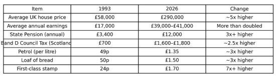 Photograph of 1993 vs 2026: How the Cost of Living Has Changed Since Council Tax Began