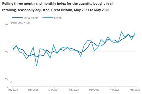 Photograph of UK Retail Sales Bounce Back in May – But Is the Recovery Built to Last?