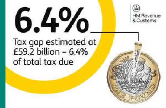 Photograph of Tax Gap 2024-25 estimated at 6.4%