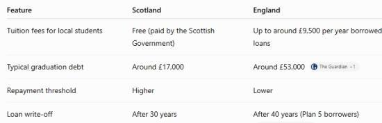 Photograph of Uk Government May Be About To Make Announcements About Student Loans in England -  How Much Better Off Are Scottish Students - Taxpayers Foot Some Of The Bill For Both