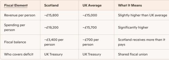 Photograph of What Scotland Pays vs What It Receives: Understanding the Fiscal Balance Inside the UK