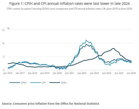 Photograph of UK Inflation Falls to 2.6% – Welcome Relief, But Rural Households Still Face Pressures