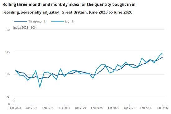 Photograph of Retails Sale Bounced in June