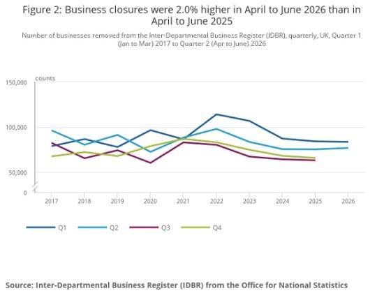 Photograph of Business Births and Deaths Tell the Real Story of Britain's Economy